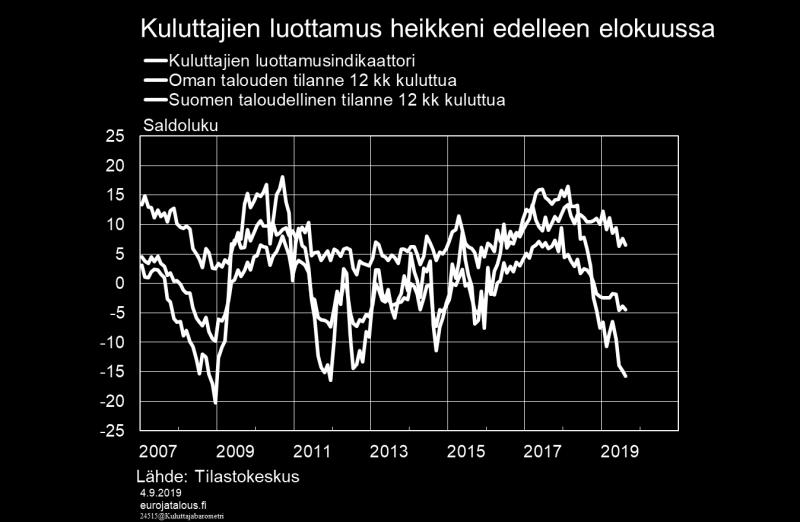 Koska työllisten määräkin kasvoi vielä keväällä, palkkasumma kasvoi maalis-toukokuussa 4,3 % vuodentakaiseen verrattuna.