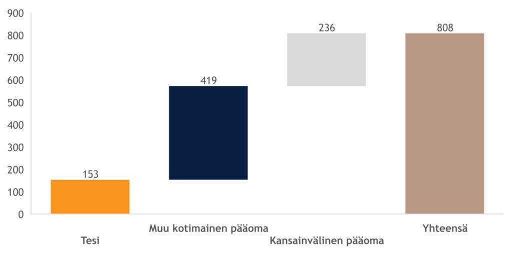 kotimaisissa suorissa sijoituksissa, 2016-2018 M Tesi Muu kotimainen pääoma