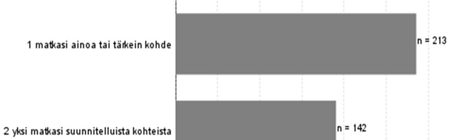 3.2 Käynti Koloveden kansallispuistossa 3.2.1 Kohteen tärkeys Kävijätutkimuksen vastaajista 57 % piti Koloveden kansallispuistoa matkansa ainoana tai tärkeimpänä kohteena (kuva 4).