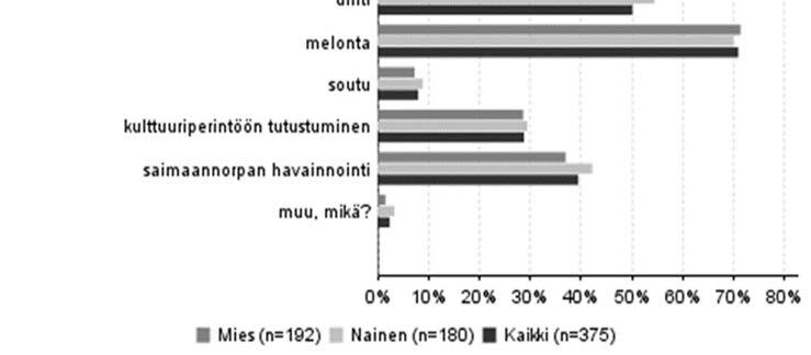 Kuva 5. Erilaisten harrastusten suosio kyseisellä käynnillä Koloveden kansallispuistossa. Kysymyksessä oli mahdollista valita useampi vaihtoehto. Taulukko 12.