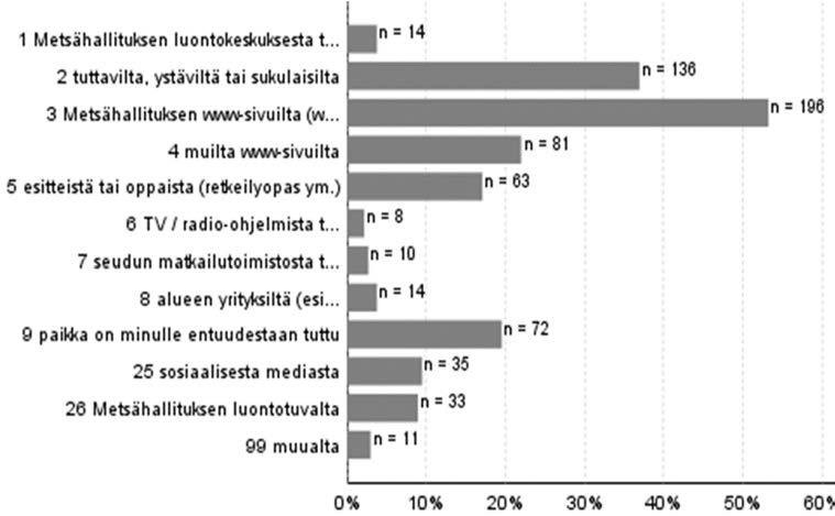 3.2.9 Tietolähde Tutkimuksessa kysyttiin, mistä kävijät olivat saaneet tietoa Koloveden kansallispuistosta. Vastaajista suurin osa oli saanut tietoa internetistä (kuva 7).