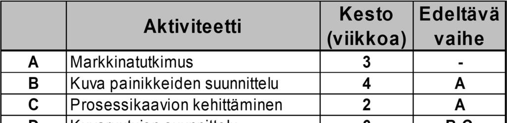 Kriittinen polku esimerkki - prosessin vaiheet ja niiden kesto - Kriittinen polku esimerkki - polun selvittäminen - 3 7 7 13 B,4 D, 7 11 11 17 4 4 Mitkä ovat projektin kriittiset