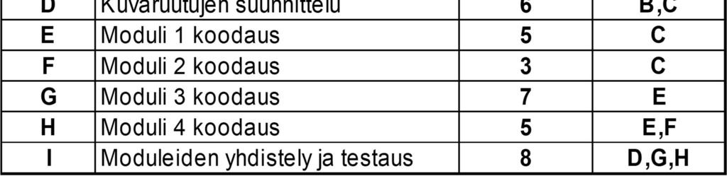 TUTA 19 Luento 19 27 0 3 3 5 5 10 10 17 17 25 A,3 C,2 E,5 G,7 I,8 0 3 3 5 5 10 10 17 17 25 0 0 0 0 0 Kriittinen polku: A-C-E-G-I Kokonaiskesto: 25 viikkoa 5 8 10 15 F,3 H,5 9 12 12