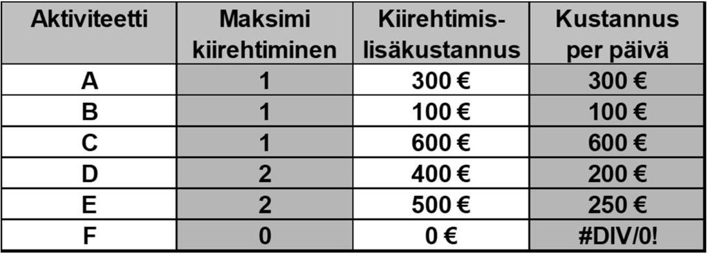 Rakennusyritys haluaa saada seuraavan projektin valmiiksi 27 päivässä.