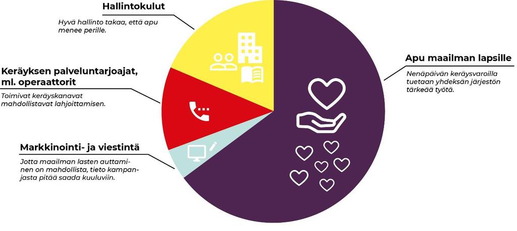 KUINKA PALJON VAROJA KERÄTTIIN VUONNA 2018 JA MITEN NE KÄYTETTIIN? Nenäpäivä-keräyksen bruttotulos 2018 oli 2 721 299,91, josta varainhankinnan osuus oli 2 677 578,12 ja myyntitoiminnan 43 721,79.