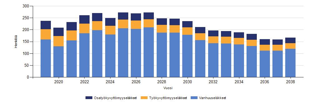 kuntoutustuki Osatyökyvyttömyyseläkkeet Osa-aikaeläke 2016 2017 2018 Eläköitymisennuste 2019 2038