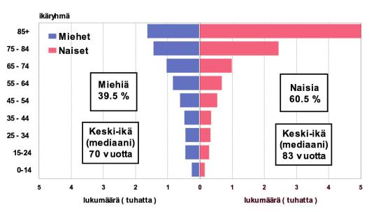 Näkövammaisten lukumäärässä sukupuolten välillä on havaittu suuria eroja. Lisäksi näkövammaisten miesten ja naisten ikäjakaumat poikkeavat selvästi toisistaan (ks. kuvio 3).