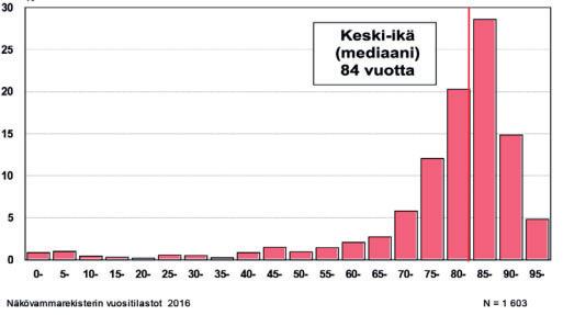 2.2 Näkövammojen diagnoosit ja esiintymiset eri ikäryhmissä Suomessa on edistytty merkittävästi keskeisten näkövammaisuutta aiheuttavien sairauksien, kuten silmänpohjan rappeuman (makuladegeneraatio)