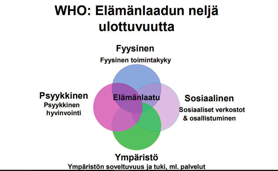 Kuvio 5. Elämänlaatu (Luoma 2014, 4) Nosratyn (2018) tutkimuksessa selvitettiin onnistuneen vanhenemisen (successful aging) yleisyyttä ja tekijöitä, jotka ovat yhteydessä siihen.