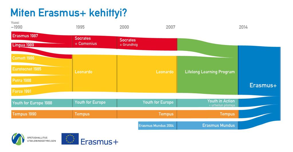 Miten tultiin Erasmus+ -