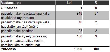 4 TULOKSET Talviaikainen aineistonkeruu suoritettiin 20.2.2017 30.4.2017. Vastauksien määrällinen tavoite talvikauden osalta oli 600 kappaletta. Vastauksia saatiin yhteensä 1100.