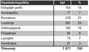 Keruupaikoista eniten havaintoja saatiin Luulammelta (25 %) ja Rumakurusta (21 %) (taulukko 2). Vastaustavoista suosituin oli paperilomake haastattelupaikalla asiakkaan täyttämänä (87 %).