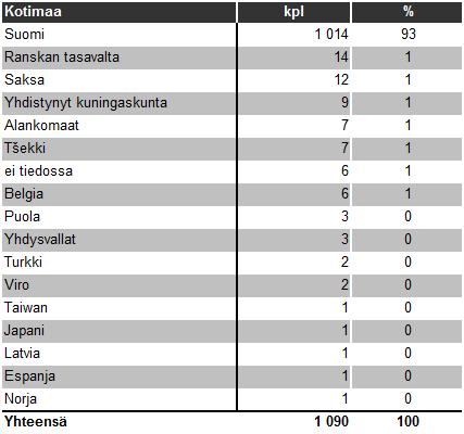 TAULUKKO 6. Kävijöiden kotimaa Kyselyyn vastanneista yli puolet (52 %) oli suorittanut yliopisto- tai korkeakoulututkinnon.