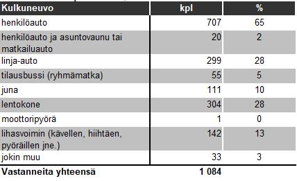 Henkilöauto oli myös useimmilla (57 %) viimeisin kulkuneuvo, jolla he tulivat kansallispuistoon.