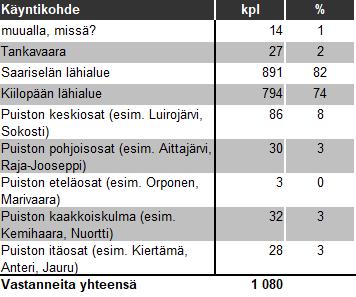 TAULUKKO 10. Käyntien alueellinen jakautuminen 4.3.4 Käynnin kesto ja toistuvuus Suurin osa (84 %) Urho Kekkosen kansallispuistoon tulleista oli päiväkävijöitä.