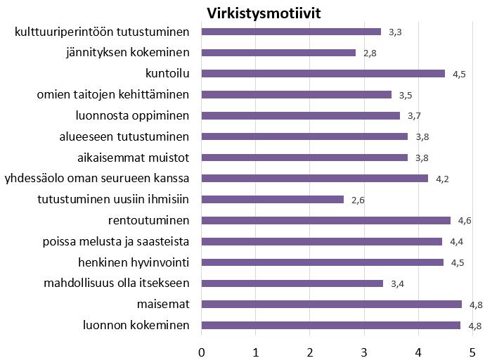 KUVIO 17. Kävijöiden virkistysmotiivit Urho Kekkosen kansallispuistossa vierailulle. Kuviossa on esitetty eri käyntitarkoitusten arvosanat asteikolla yhdestä viiteen. (n=1 033) 4.