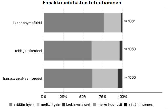 4.4.3 Odotusten toteutuminen ja käyntiä häirinneet tekijät Kävijöiltä tiedusteltiin, miten heidän ennakko-odotuksensa täyttyivät Urho Kekkosen kansallispuistossa luonnonympäristön,