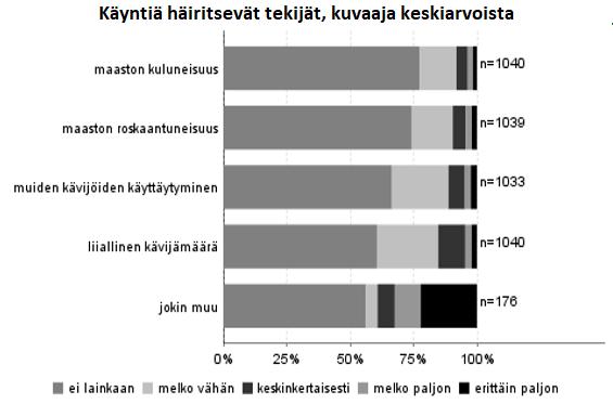 Pääasiassa häiriöitä ei koettu lainkaan tai niitä ilmeni melko vähän. Vähiten kävijöitä häiritsi maaston kuluneisuus. 77 % vastanneista ilmoitti, ettei maaston kuluneisuus häirinnyt heitä lainkaan.