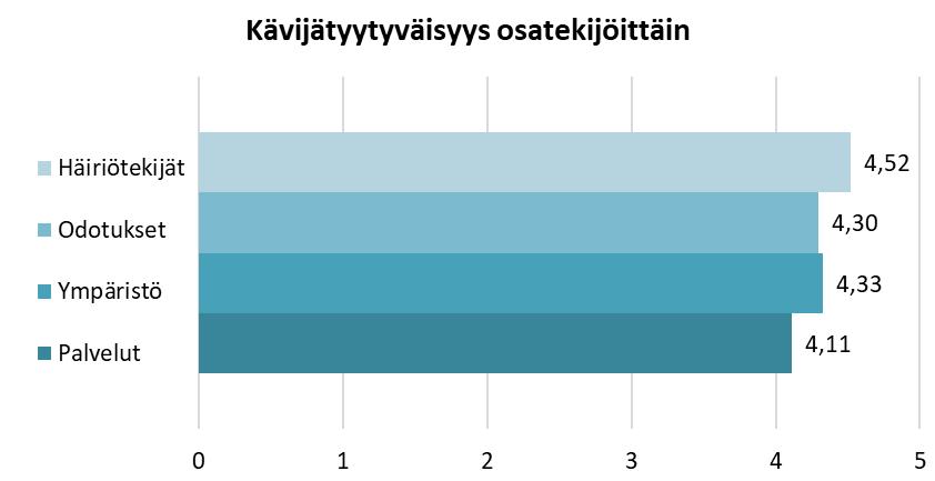 KUVIO 22. Kävijätyytyväisyyden eri osatekijöiden arvosanat 4.