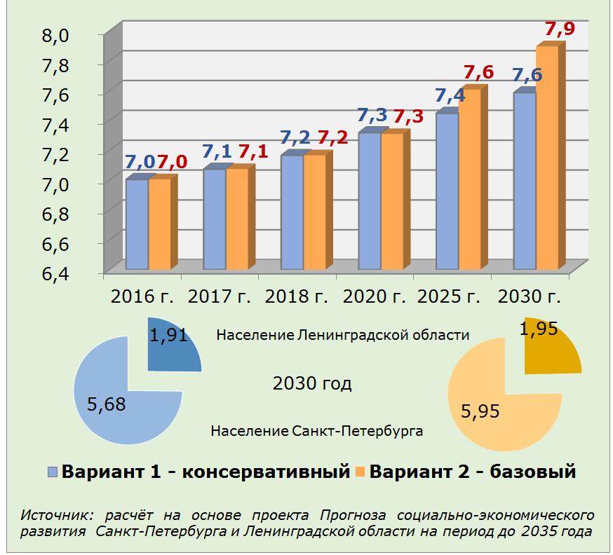 2018 2020 2025 2030 Population of Leningrad Region Year 2030 Population of Saint Petersburg Scenario 1 (conservative) Scenario 2 (base) Source: the calculation based on the Forecast of the