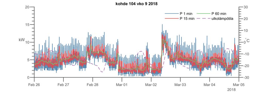 PIENTALOJEN SÄHKÖTEHOKÄYTTÄYTYMINEN, SELVITYS 12 CASE-kohde 104, sähkökattila Kohde 104 / Tampere rakennusvuosi 2012 runkomateriaali puu kohteen lämmitetty nettopinta-ala (m²) 152,5 m 2 kohteen