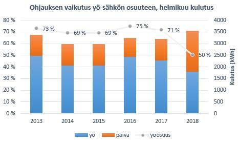 PIENTALOJEN SÄHKÖTEHOKÄYTTÄYTYMINEN, SELVITYS 19 CASE-kohde 106, sähkölämmitys 4 (4) Lämmitysryhmissä kunkin tilan termostaatti ohjaa tilan lämmitystä tilan lämmöntarpeen mukaan.