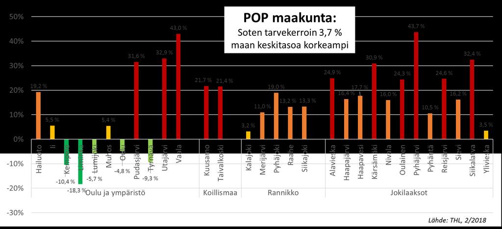 Soten tarvekerroin alueittain, ero (%) maan keskiarvoon Kerroin sisältää tietoa