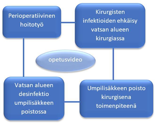 7 3 TEOREETTINEN LÄHTÖKOHTA Vatsan alueen desinfektio kuuluu perioperatiivisessa hoitotyössä tapahtuvaan kirurgisten infektioiden ehkäisyyn.