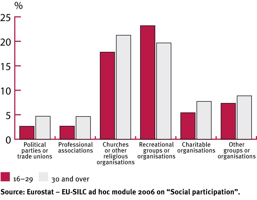 Percentage of the population of age group that participated in the last 12 months in activities of, EU-25,