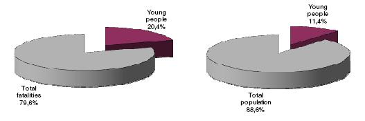 Proportion of young people in population and in traffic fatalities in the EU, 2006 Source: CARE Database / EC Date of query: September 2008 Source of population data: EUROSTAT In 2006, more than 12