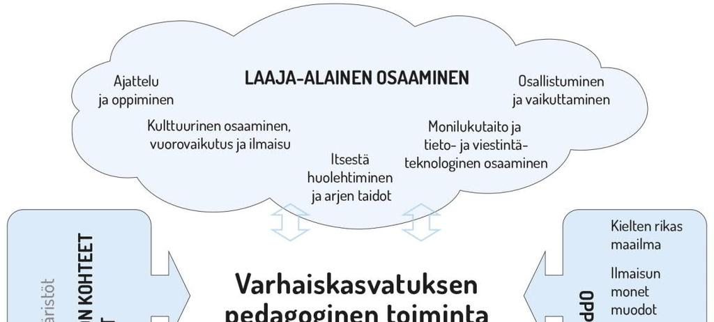 23 4. Varhaiskasvatuksen pedagogisen toiminnan suunnittelu ja toteuttaminen 4.1 Pedagogisen toiminnan viitekehys Varhaiskasvatuksen pedagogista toimintaa ja sen toteuttamista kuvaa kokonaisvaltaisuus.