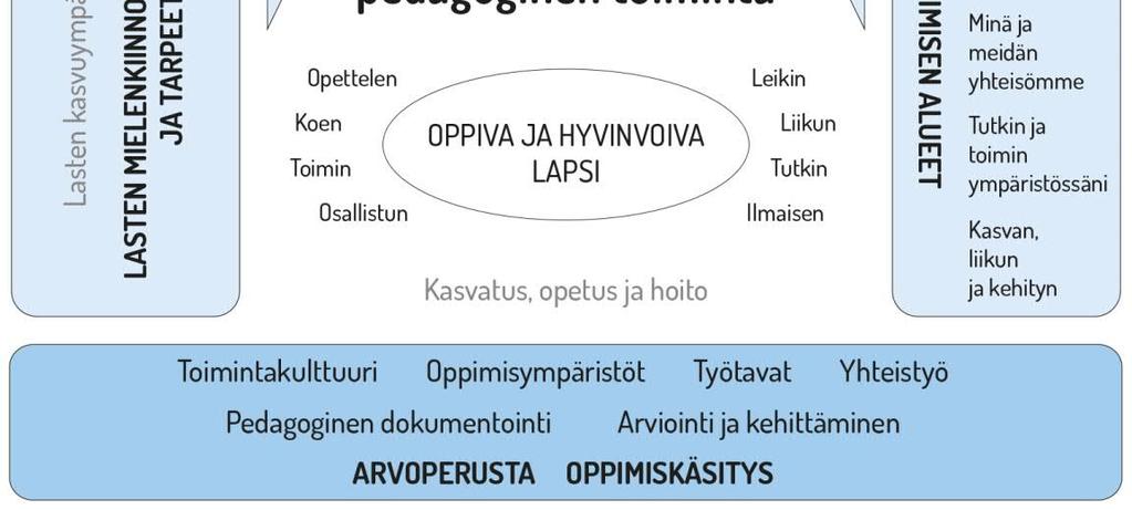 Pedagoginen toiminta toteutuu lasten ja henkilöstön välisessä vuorovaikutuksessa ja yhteisessä toiminnassa.