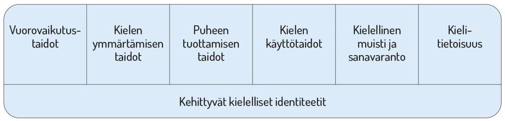 27 Kuvio6: Lasten kielen kehityksen keskeiset osa-alueet varhaiskasvatuksessa Vuorovaikutustaitojen kehittymisen kannalta lasten kokemukset kuulluksi tulemisesta ja siitä, että heidän aloitteisiinsa