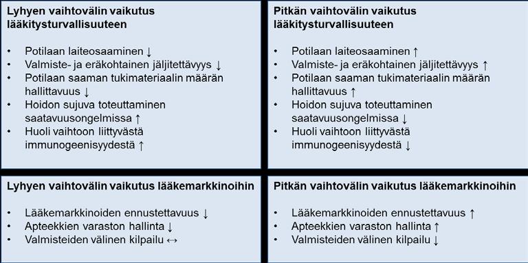 4.3 Vaihtovälin vaikutus lääkitysturvallisuuteen ja lääkemarkkinoihin Haastatteluissa kysyttiin, mikä olisi sopiva vaihtoväli biologisille lääkevalmisteille.