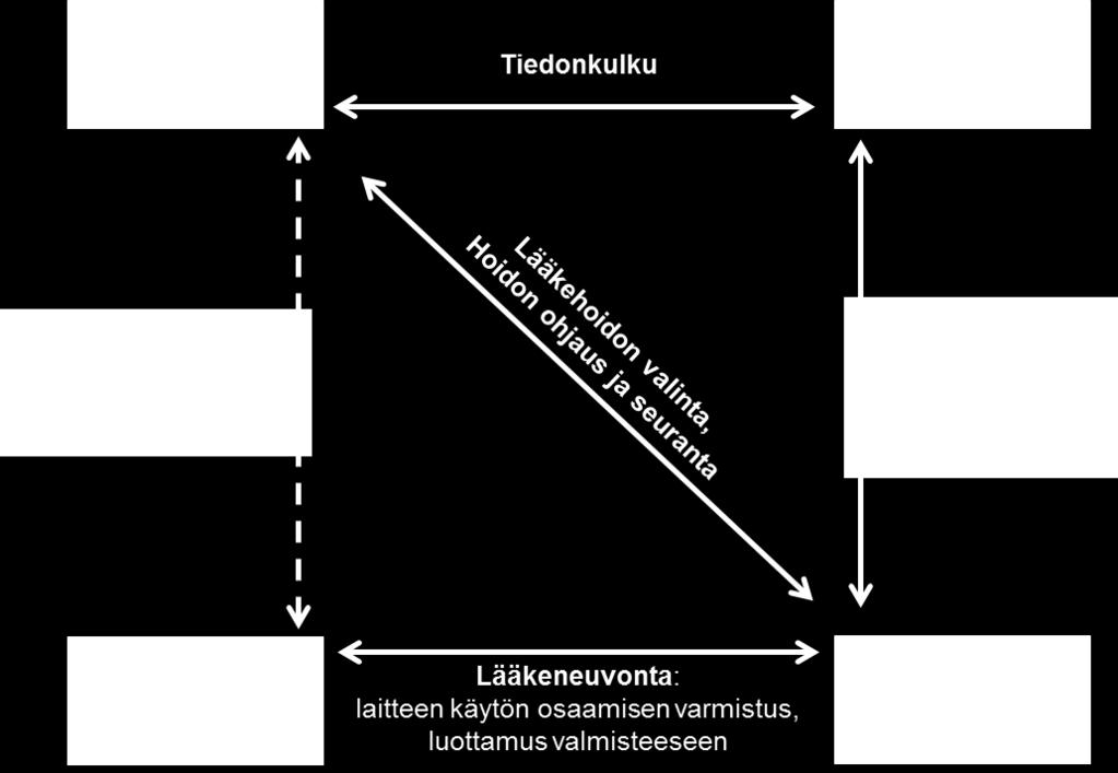 Kuvio 2. Haastatteluissa (n = 32) esille tulleita vuorovaikutuksia, joita lääkehoitoon osallistuvien tahojen välillä on olemassa.