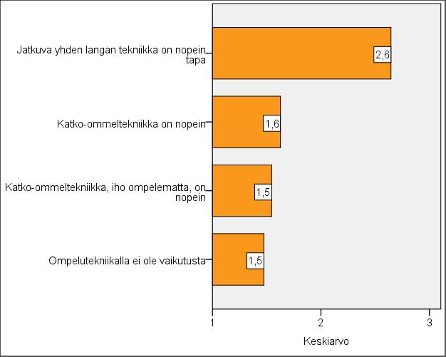 22 Kuvio 3. Kätilöiden (n=179) arvio ompelutekniikan vaikutuksesta ompeluun kuluvaan aikaan keskiarvoina. 0=en osaa sanoa, 1=eri mieltä, 2=ei samaa, ei eri mieltä, 3=samaa mieltä.