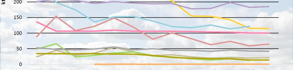 laskeneet 47 % vuoden 1990 tasosta