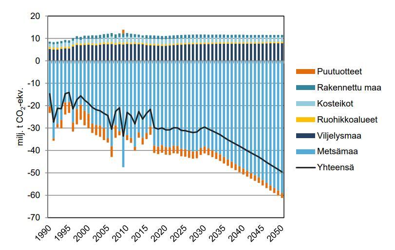 SUOMEN HIILINIELUJEN PERUSURAN MUKAINEN KEHITYS (LÄHDE: MAATALOUS- JA LULUCF-SEKTORIEN PÄÄSTÖ- JA NIELUKEHITYS VUOTEEN 2050.