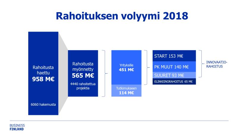 Kokonaisuudessaan Business Finlandin rahoitus eri kokoluokan yrityksille ja sen kokonaiskysyntä olivat vuonna 2018 seuraavat: Lähde: Business Finland 4.9.
