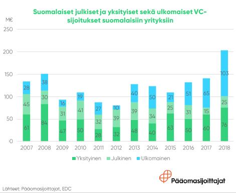 Suomalaiset kasvuyritykset saivat vuonna 2018 buyout-sijoituksia 1291 milj. euroa (+141 %). Buyout-sijoitukset kohdistuivat 96 (+52 %) yritykseen, ja summasta 871 milj.
