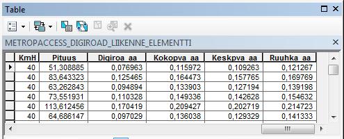 Autoilun matka-aikojen laskenta kaikista asutuista tilastoruuduista kauppakeskuksiin Käytämme autoilun matka-aikojen laskennassa MetropAccess-Digiroad tieverkkoaineistoa, jossa nopeusrajoituksiin