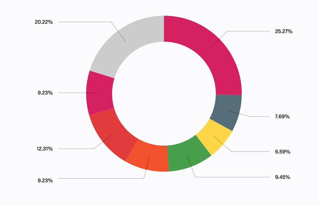 Hanketyyppi 20% Muut 25% KA 101 Yleissivistävän koulutuksen liikkuvuushanke 9% KA 229 Koulujen välinen vaihtohanke 8% KA 102 Ammatillisen koulutuk liikkuvuushanke 12% KA 219 Koulujen välinen