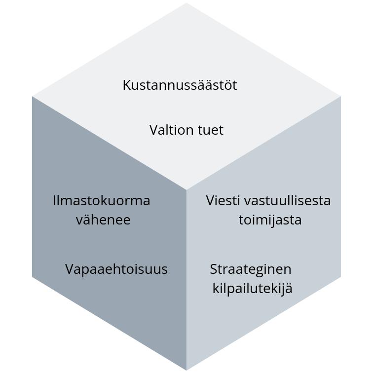 Energiatehokkuussopimus - Hyödyt Kustannussäästöt Energiansäästö ja kustannussäästöt Turhien kulujen karsinta Energiatehokkaan toiminnan korostuminen Valtion tuet Energiainvestointituet Tuet