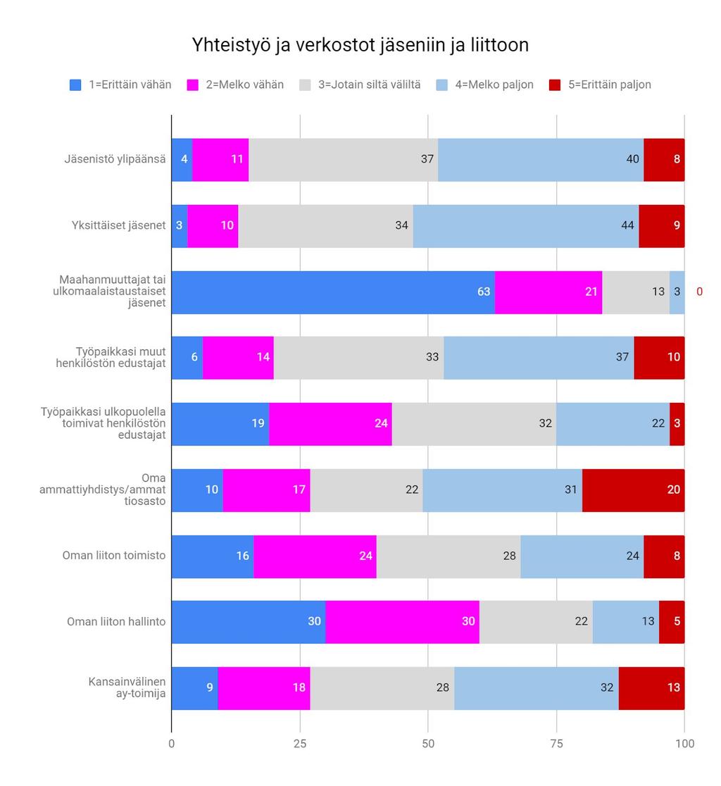 Tärkeimpänä yhteistyötahona henkilöstön edustajat pitävät siis yksittäisiä jäseniä ja jäsenistöä kokonaisuudessaan. Joka toinen panostaa heihin melko tai erittäin paljon.