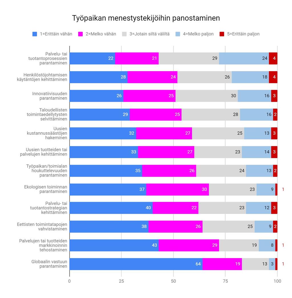 Henkilöstön edustajat eivät työssään erityisesti panosta työpaikan menestystekijöihin ainakaan suoraviivaisesti kysyttäessä.