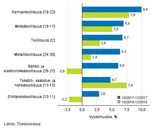 Teollisuus 2018 Teollisuuden liikevaihtokuvaaja 2017, joulukuu Teollisuuden liikevaihto kasvoi vuoden viimeisellä neljänneksellä