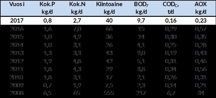 12 Kemijärveen johdettu jätevesimäärä vuonna 2017 oli keskimäärin 5 900 m 3 /d, joka oli selvästi vähemmän kuin edellisvuonna (10 500 m 3 /d). Taulukko 5-1.