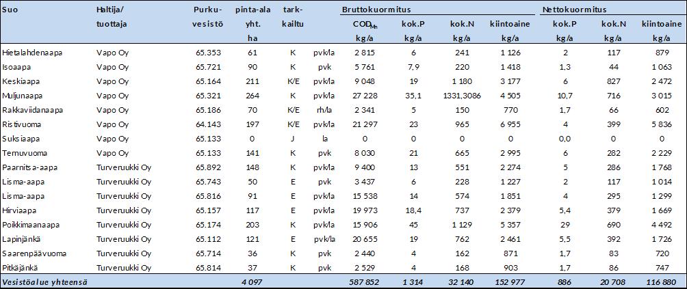 16 Taulukko 5-4. Kemijoen vesistöalueella olevat turvetuotantoalueet ja niiden pinta-alat v. 2017 (Eurofins Ahma Oy 2018, Pöyry Finland Oy 2018) 5.