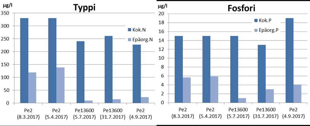 36 Vesistötarkkailussa havaittu typenpitoisuuksien ajoittain kasvu puhdistamon alapuolella johtuu todennäköisesti jätevesien epätäydellisestä sekoittumisesta tai muista tekijöistä kuin puhdistamon
