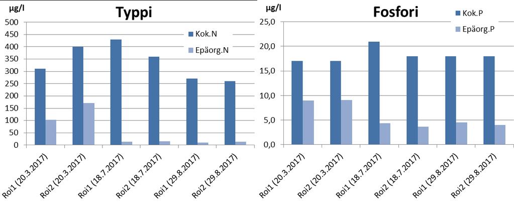 38 Kuva 8-2. Ravinnepitoisuudet Rovaniemen jätevedenpuhdistamon ylä- (Roi1) ja ala- (Roi2) puolella vuonna 2017 (Epäorg.N = NO 2+3 -N + NH 4 -N). Huom! Aikavälillä 1.5-10.11.